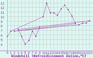 Courbe du refroidissement olien pour Egilsstadir