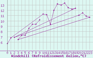 Courbe du refroidissement olien pour Achres (78)