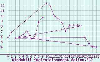 Courbe du refroidissement olien pour Magilligan