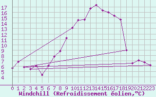 Courbe du refroidissement olien pour Berne Liebefeld (Sw)