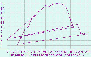 Courbe du refroidissement olien pour Dobele