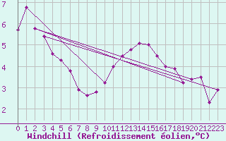 Courbe du refroidissement olien pour Villacoublay (78)