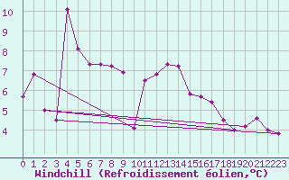 Courbe du refroidissement olien pour Lekeitio