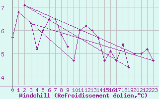 Courbe du refroidissement olien pour Werl