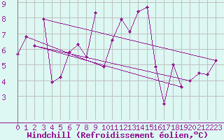 Courbe du refroidissement olien pour Bouveret