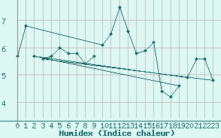 Courbe de l'humidex pour Pembrey Sands