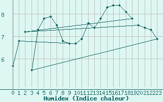 Courbe de l'humidex pour Aytr-Plage (17)