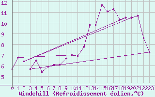 Courbe du refroidissement olien pour Lecce