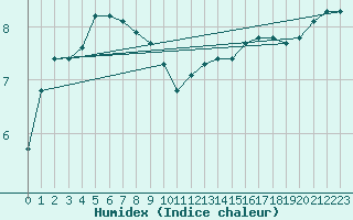 Courbe de l'humidex pour Aigrefeuille d'Aunis (17)