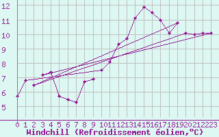 Courbe du refroidissement olien pour La Meyze (87)
