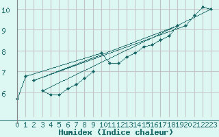 Courbe de l'humidex pour Resko