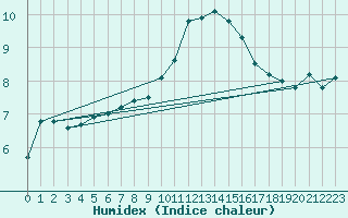 Courbe de l'humidex pour Brive-Laroche (19)