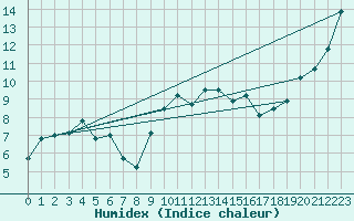 Courbe de l'humidex pour Altnaharra