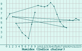 Courbe de l'humidex pour Harzgerode