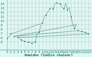 Courbe de l'humidex pour Badajoz / Talavera La Real