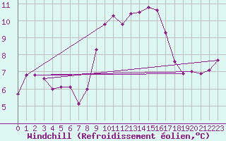 Courbe du refroidissement olien pour Ringendorf (67)