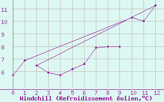 Courbe du refroidissement olien pour Col Des Mosses