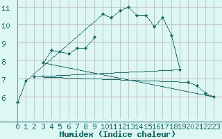 Courbe de l'humidex pour Oberstdorf