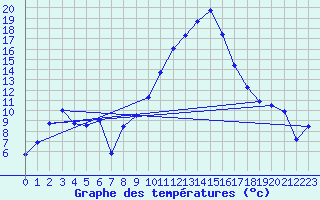 Courbe de tempratures pour Saint-Girons (09)