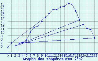 Courbe de tempratures pour Kise Pa Hedmark