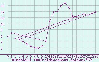 Courbe du refroidissement olien pour Bagnres-de-Luchon (31)