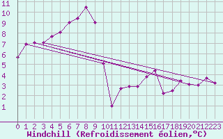 Courbe du refroidissement olien pour Hohrod (68)