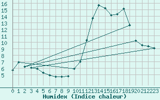 Courbe de l'humidex pour Calais / Marck (62)