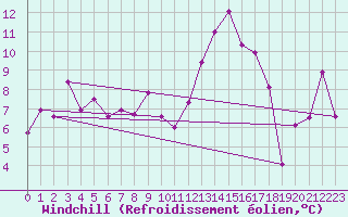 Courbe du refroidissement olien pour Saint Jean - Saint Nicolas (05)