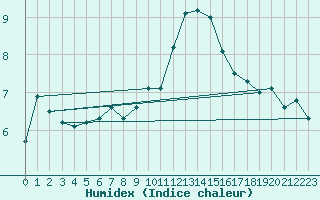 Courbe de l'humidex pour Grasque (13)