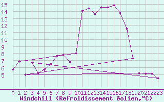 Courbe du refroidissement olien pour Bastia (2B)