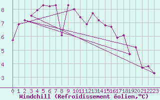 Courbe du refroidissement olien pour Obertauern