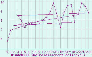 Courbe du refroidissement olien pour Saint Pierre-des-Tripiers (48)