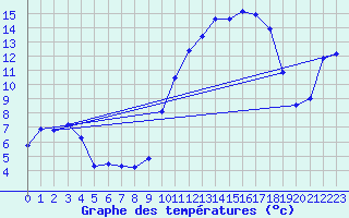 Courbe de tempratures pour Cernay (86)