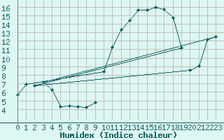 Courbe de l'humidex pour Cernay (86)