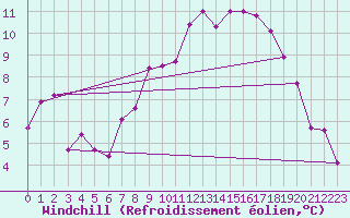 Courbe du refroidissement olien pour Wdenswil