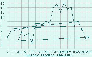 Courbe de l'humidex pour Luhanka Judinsalo