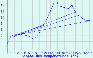 Courbe de tempratures pour Illiers-Combray (28)