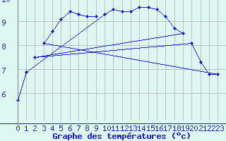 Courbe de tempratures pour Mandailles-Saint-Julien (15)