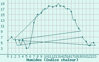 Courbe de l'humidex pour Zadar / Zemunik