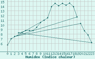 Courbe de l'humidex pour Hinojosa Del Duque