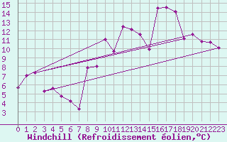 Courbe du refroidissement olien pour Plussin (42)