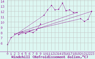 Courbe du refroidissement olien pour San Pablo de los Montes