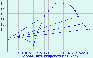 Courbe de tempratures pour Meknes