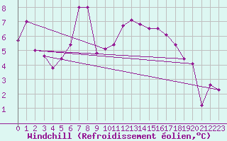 Courbe du refroidissement olien pour Toulouse-Francazal (31)