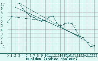 Courbe de l'humidex pour Grenoble/agglo Le Versoud (38)