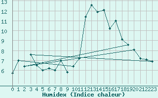 Courbe de l'humidex pour Landivisiau (29)