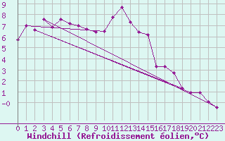 Courbe du refroidissement olien pour Bulson (08)