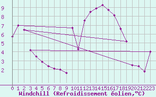 Courbe du refroidissement olien pour Blndus