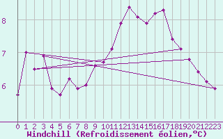Courbe du refroidissement olien pour Grues (85)