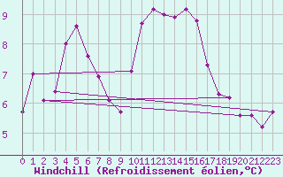 Courbe du refroidissement olien pour Le Bourget (93)